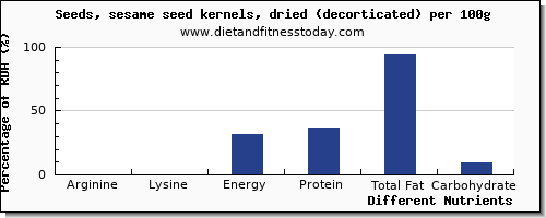 chart to show highest arginine in sesame seeds per 100g